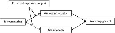 The double-edged sword effect of telecommuting on employees’ work engagement: evidence from China during COVID-19